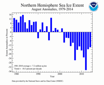 August's Northern Hemisphere Sea Ice extent