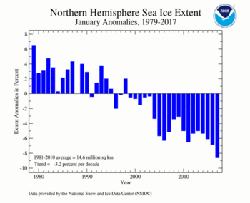 January's Northern Hemisphere Sea Ice extent