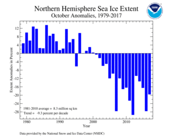 October's Northern Hemisphere Sea Ice extent