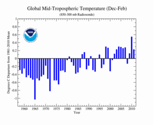 Seasonal RATPAC plot