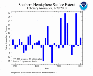 February's Southern Hemisphere Sea Ice extent