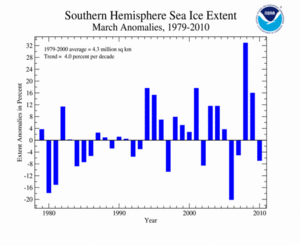 March's Southern Hemisphere Sea Ice extent