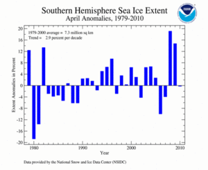 April's Southern Hemisphere Sea Ice extent