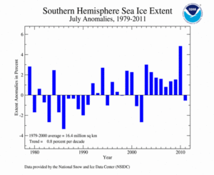 July's Southern Hemisphere Sea Ice extent