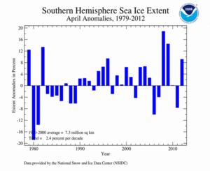 April 's Southern Hemisphere Sea Ice extent