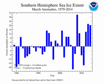 2014 Daily Antarctic Sea Ice Extent