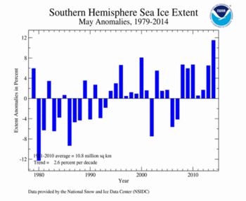 2014 Daily Antarctic Sea Ice Extent