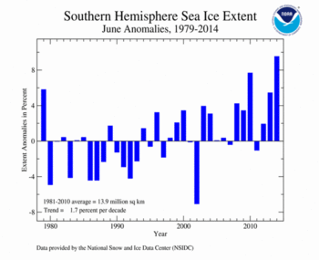 2014 Daily Antarctic Sea Ice Extent