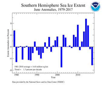 2017 Daily Antarctic Sea Ice Extent