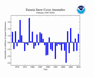 February's Eurasia Snow Cover extent