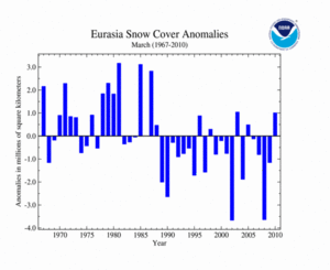 March's Eurasia Snow Cover extent