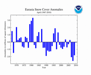 April's Eurasia Snow Cover extent