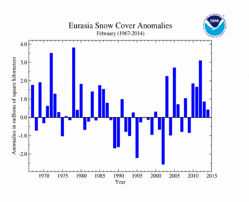 February 's Eurasia Snow Cover extent