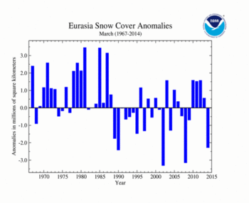 March 's Eurasia Snow Cover extent