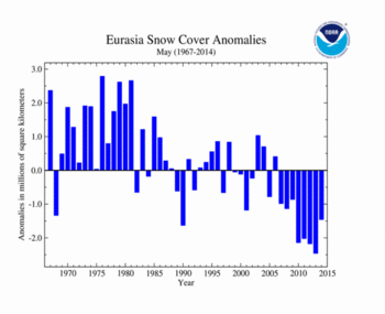 May 's Eurasia Snow Cover extent