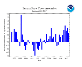 October 's Eurasia Snow Cover extent