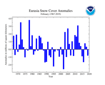 February 's Eurasia Snow Cover extent