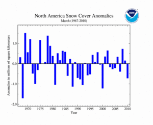 March's North America Snow Cover extent