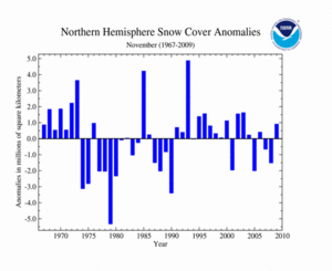 November's Northern Hemisphere Snow Cover Extent