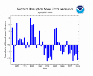 April's Northern Hemisphere Snow Cover Extent