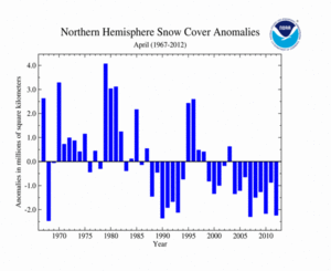 April 's Northern Hemisphere Snow Cover Extent