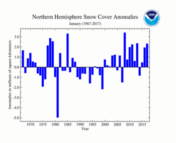 January 's Northern Hemisphere Snow Cover Extent