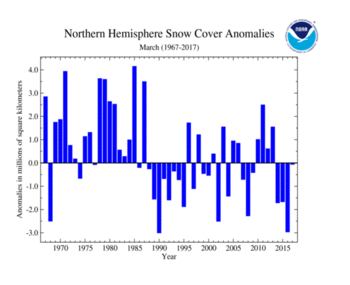 March 's Northern Hemisphere Snow Cover Extent