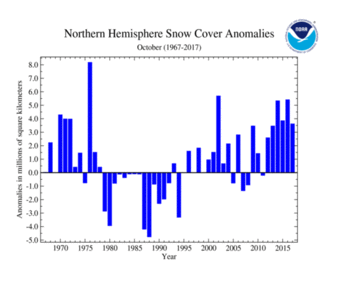 October 's Northern Hemisphere Snow Cover Extent